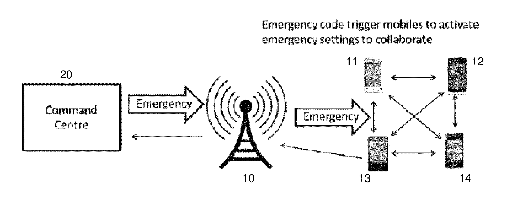 Automatic ad-hoc network of mobile devices