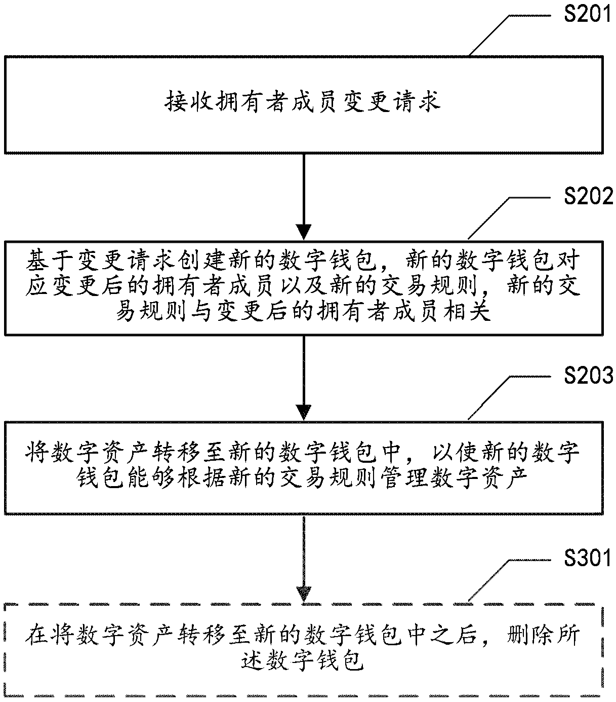 Method and device for managing digital assets, medium and computing device