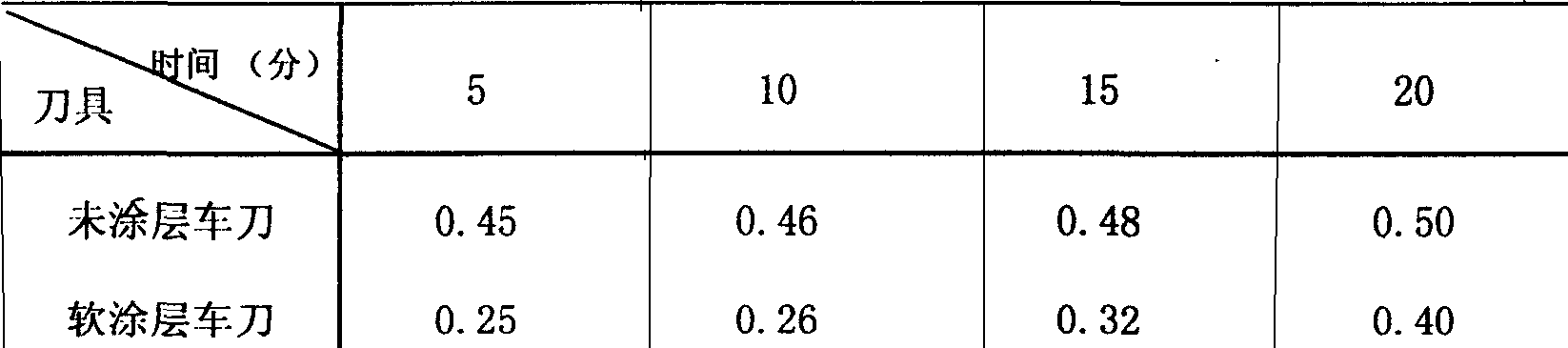 Solid lubricating flexible coating of high speed steel fool and its preparation method