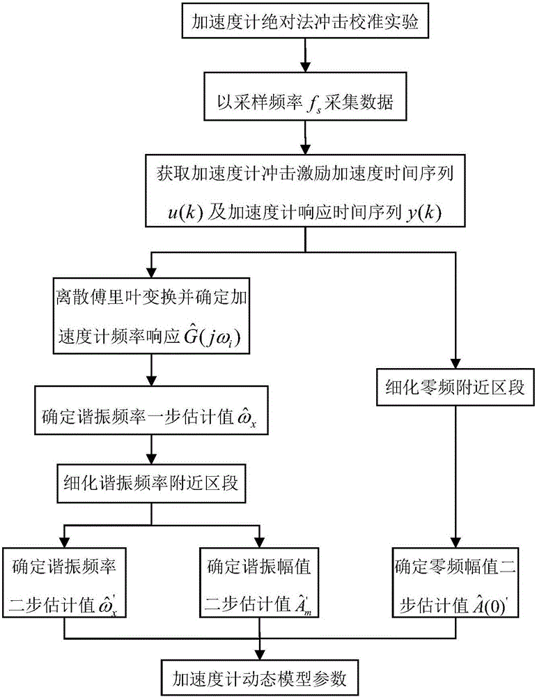 Structural parameter identification method for dynamic model of accelerometer based on refined spectrum analysis