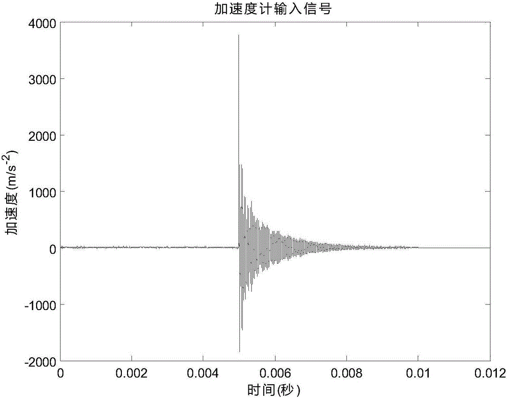 Structural parameter identification method for dynamic model of accelerometer based on refined spectrum analysis