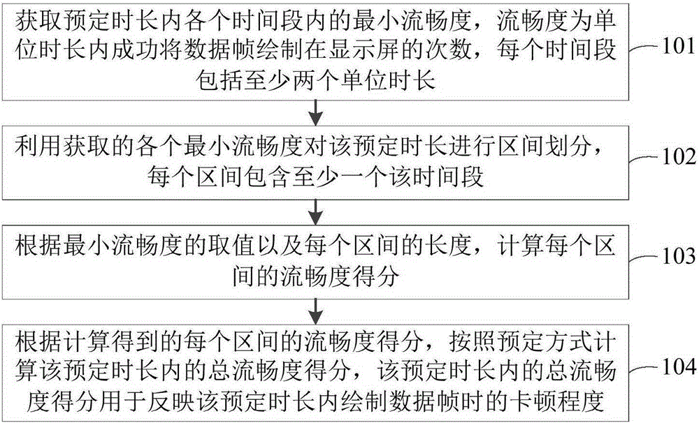 Fluency assessment method and apparatus