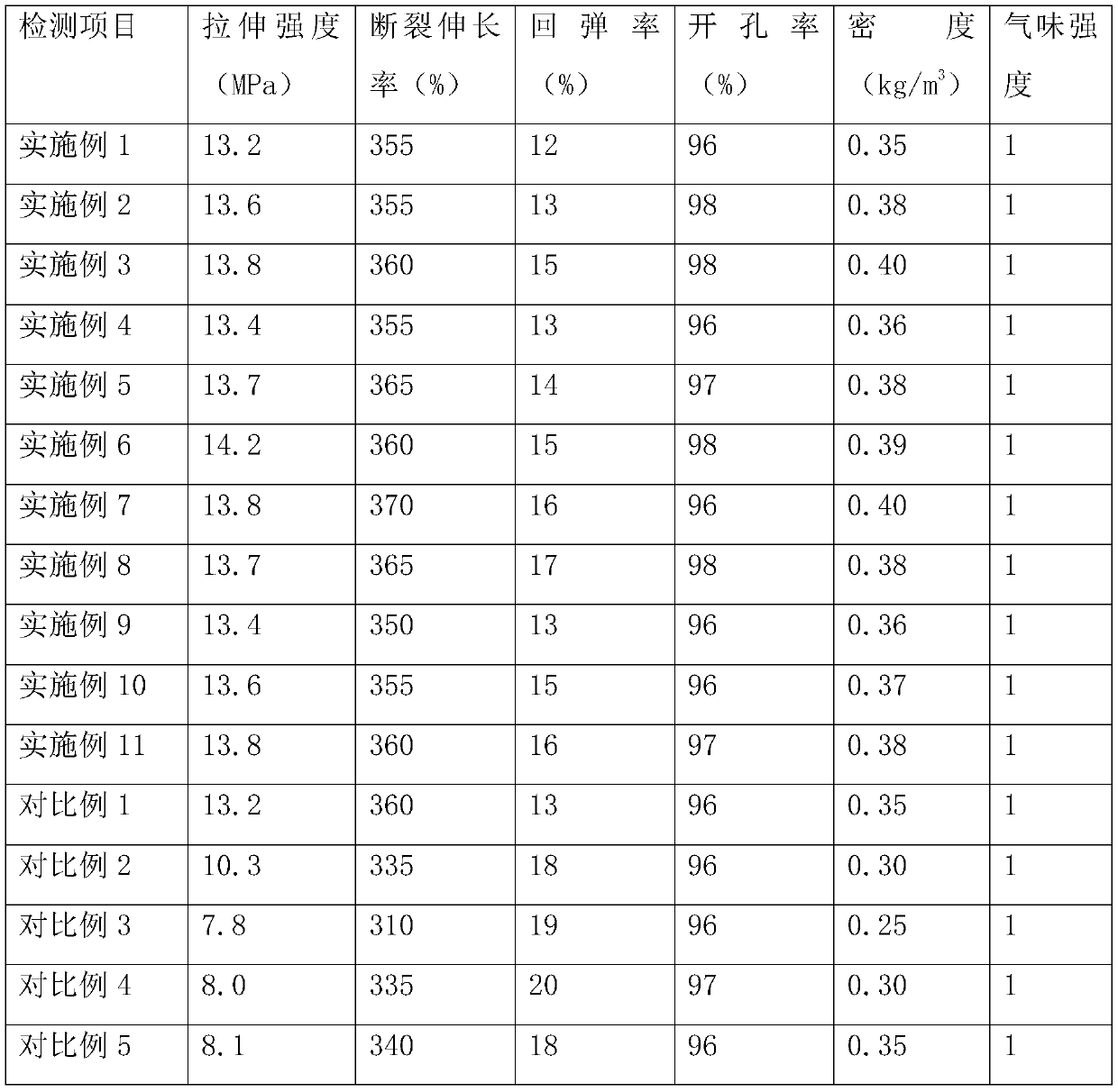 Slow-rebound polyurethane expanded foam and preparation method thereof