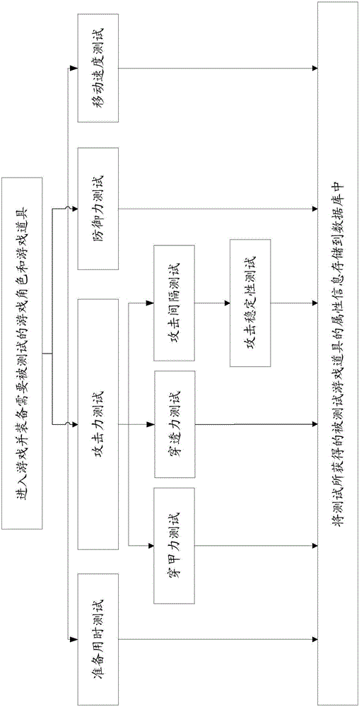 Method for testing FPS game props