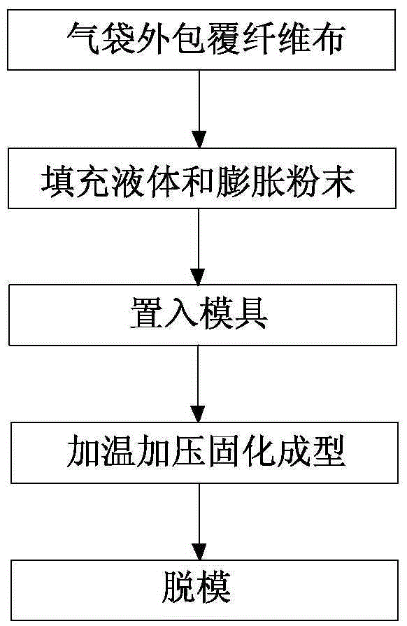 Forming method of fiber pipe fittings