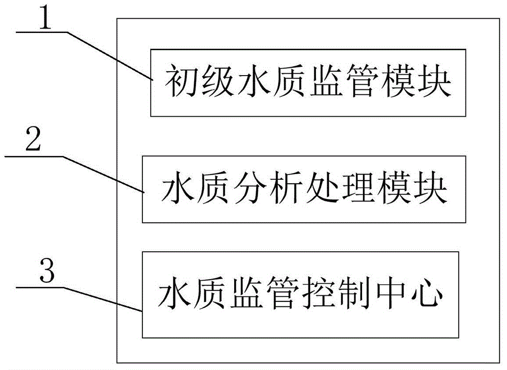 Water quality regulation system based on Beidou