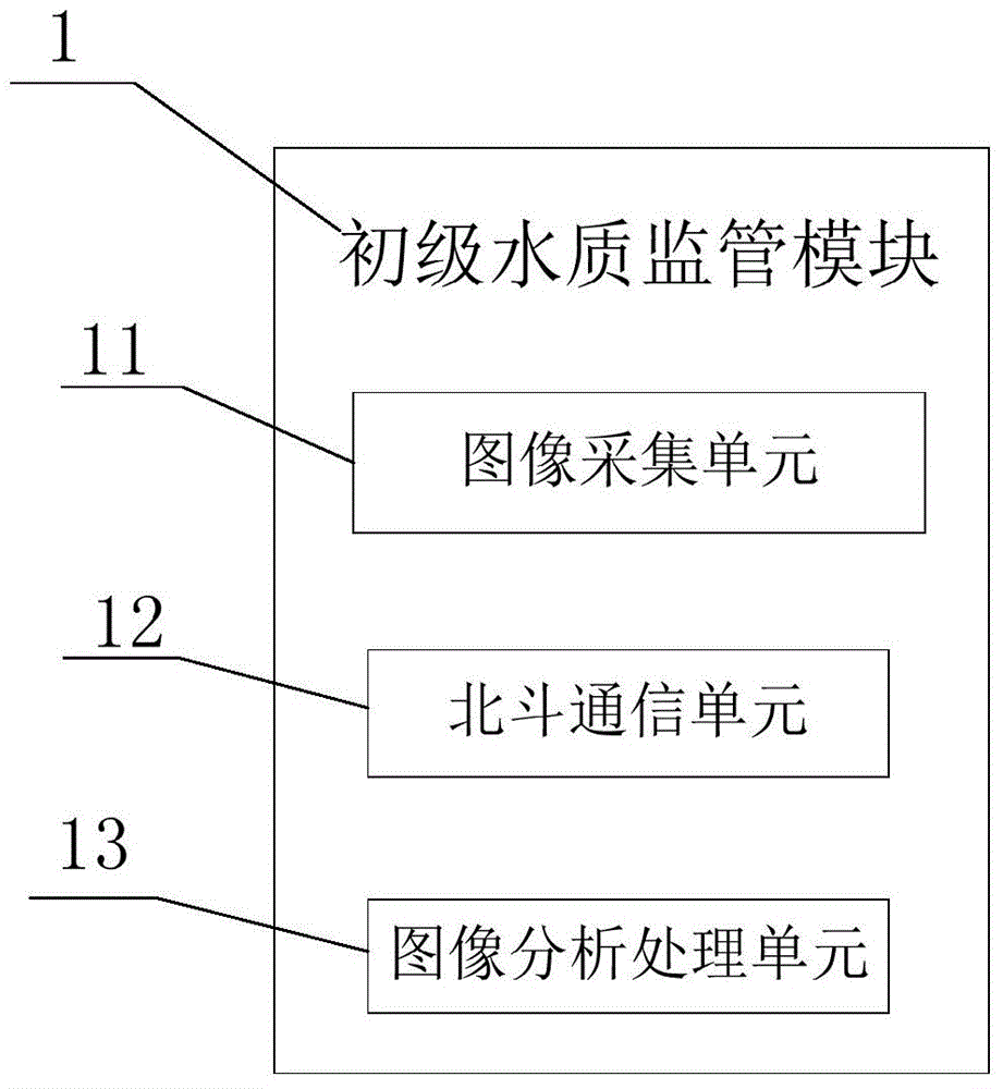 Water quality regulation system based on Beidou