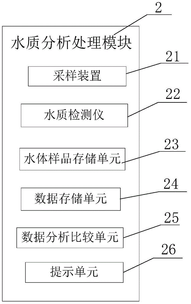 Water quality regulation system based on Beidou