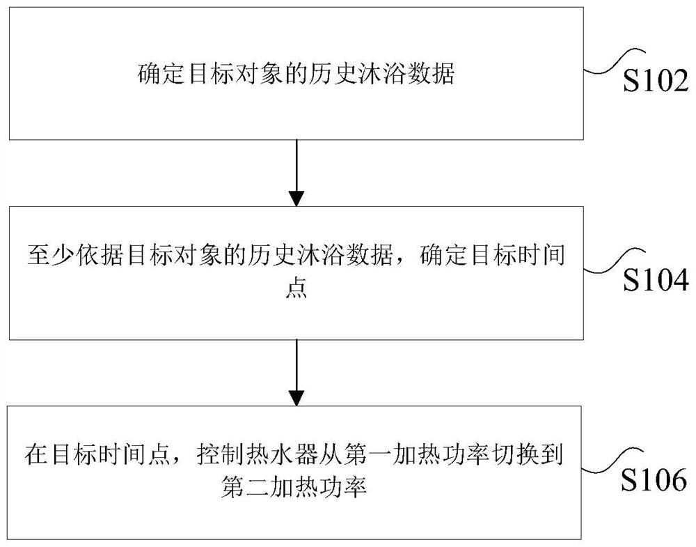 Water heater control method and device and water heater