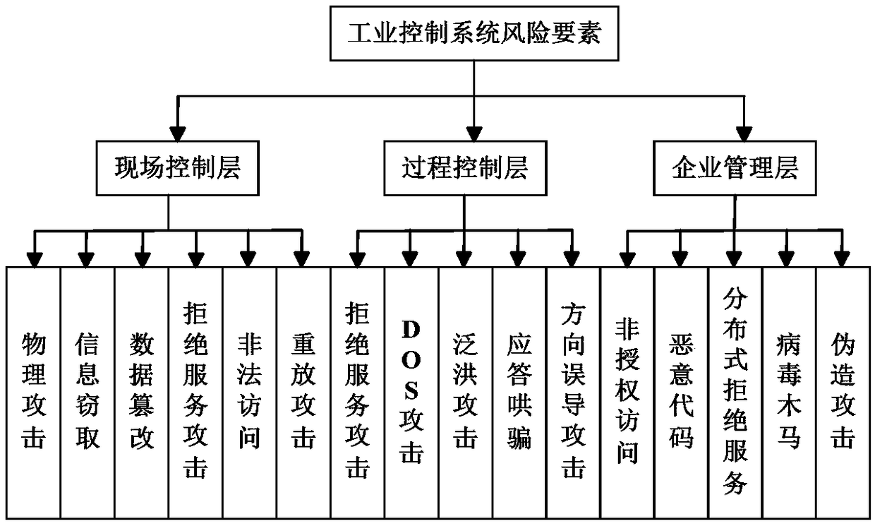 An information security risk assessment method for an industrial control system