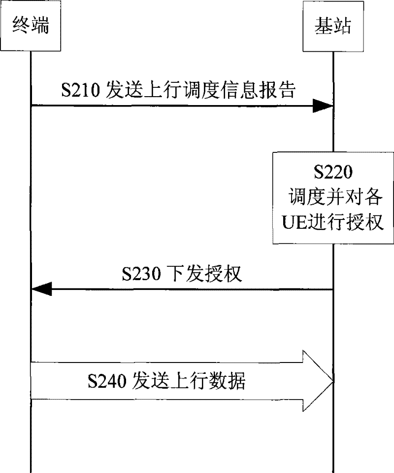 A control method and device for uplink data transmission in a long term evolution system