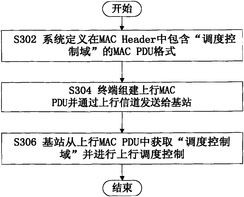 A control method and device for uplink data transmission in a long term evolution system