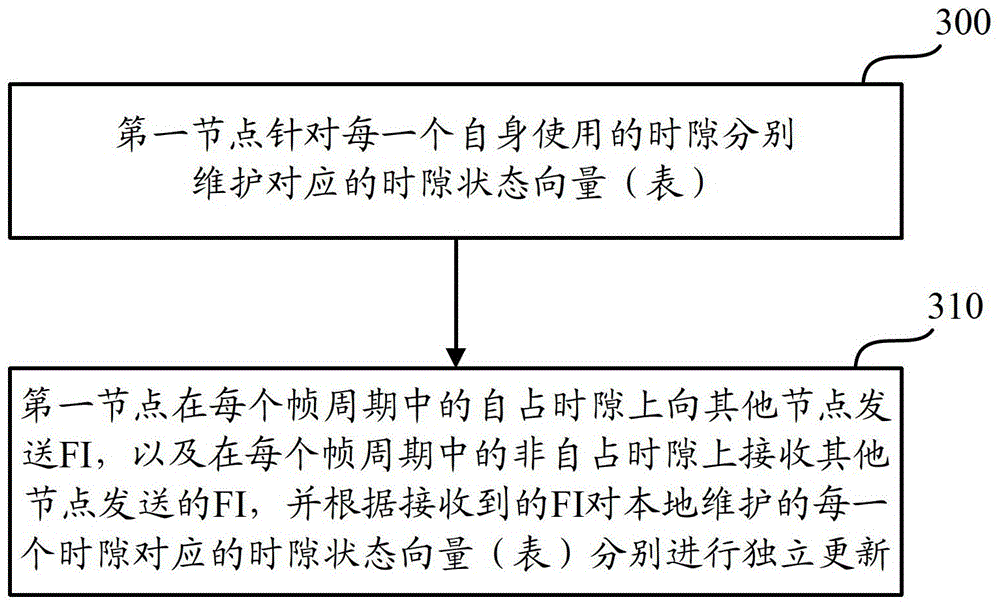 A time slot state maintenance method and device