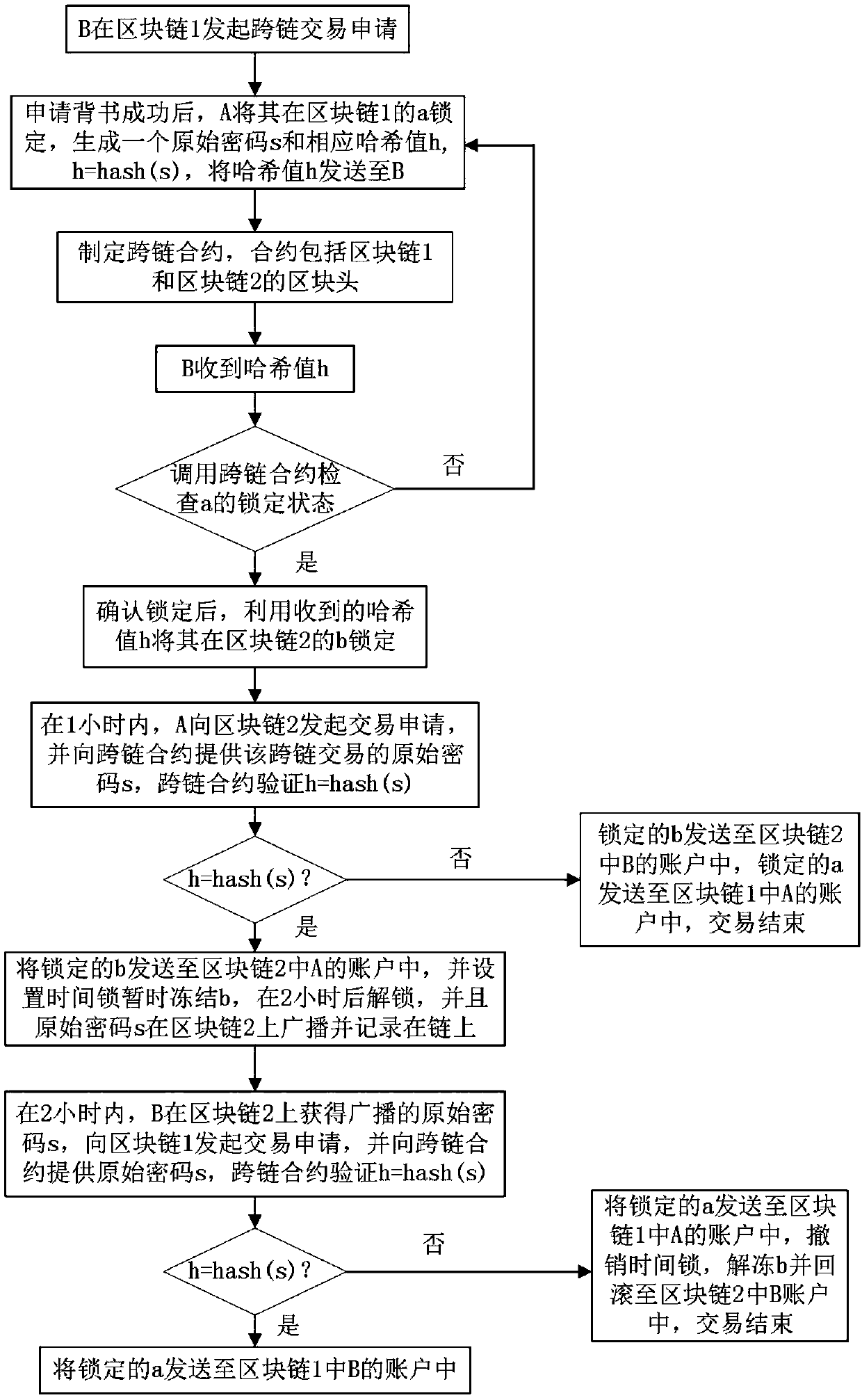 An asset cross-chain transaction method between block chains