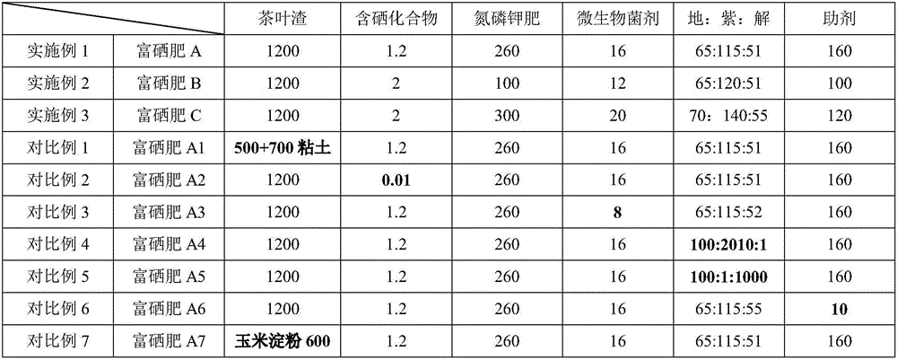 Selenium-rich bio-organic fertilizer