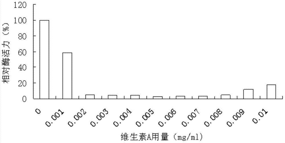 Application of vitamin A in inactivating bromelin at normal temperature