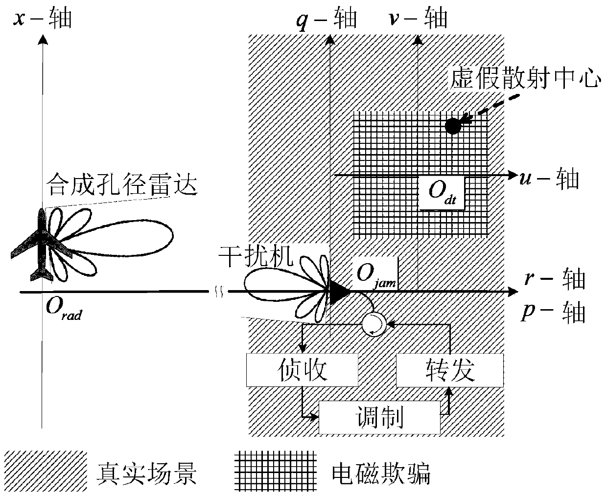 An Inverse Range Migration Method for Large Scene Spoofing Jamming of Synthetic Aperture Radar