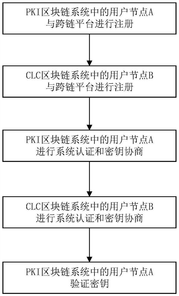 Identity authentication method of heterogeneous blockchain in cross-chain scenario