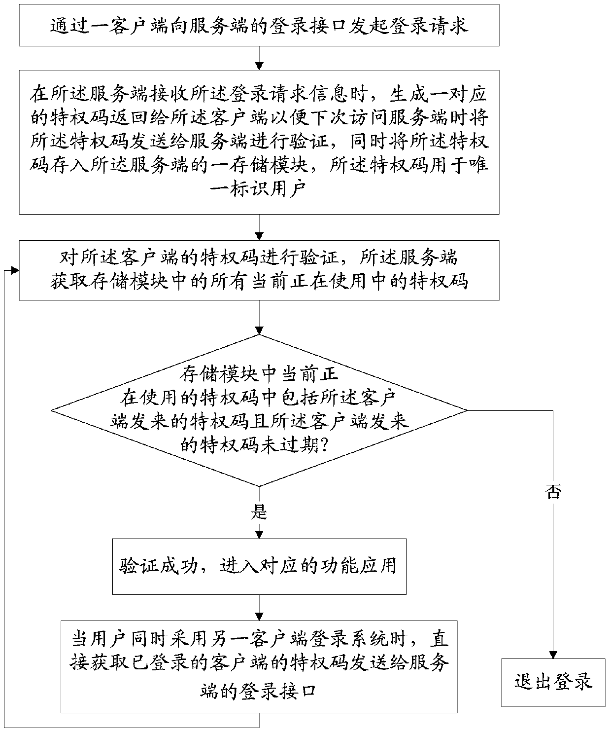 A method and system for realizing multi-client unified authentication