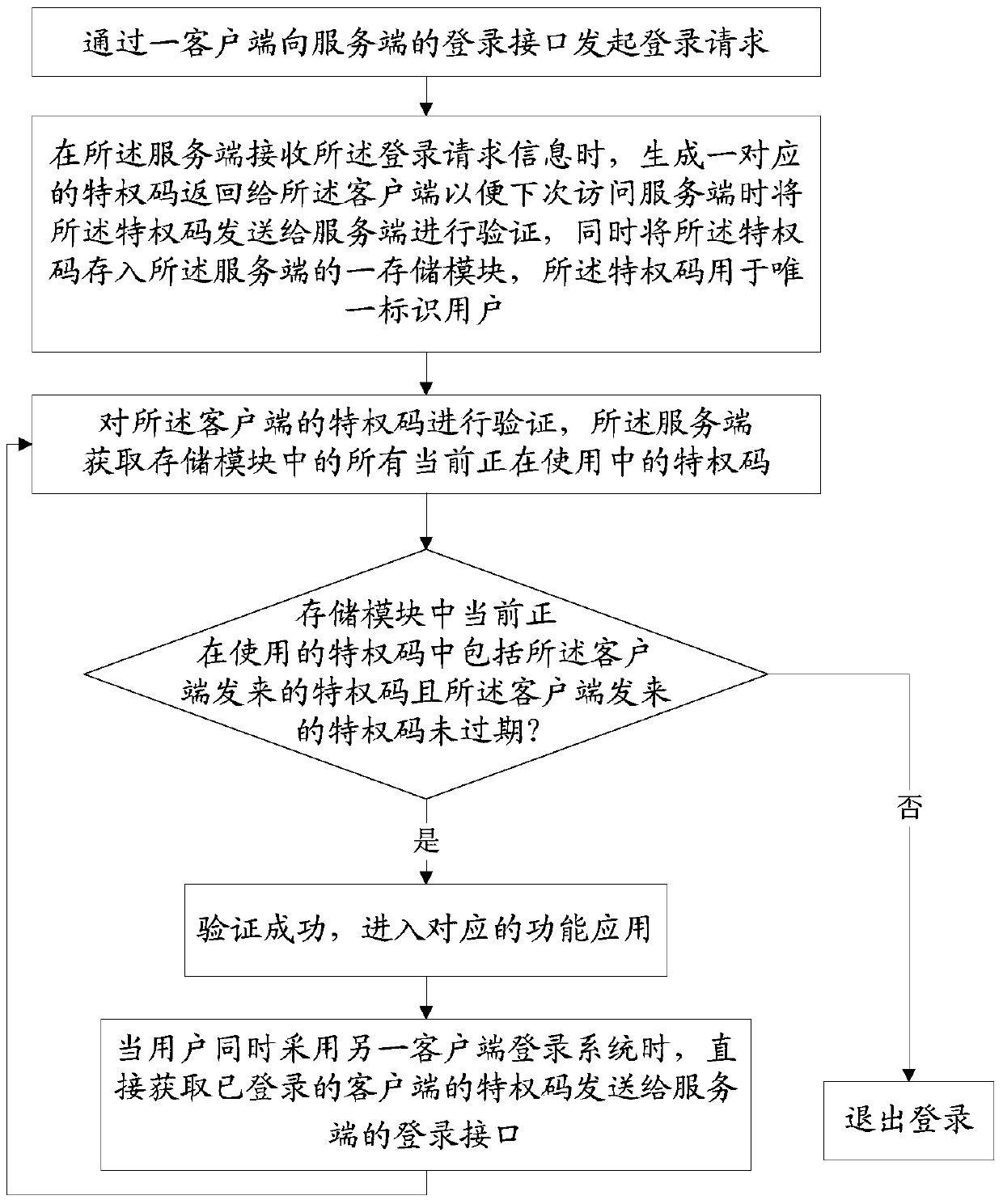 A method and system for realizing multi-client unified authentication