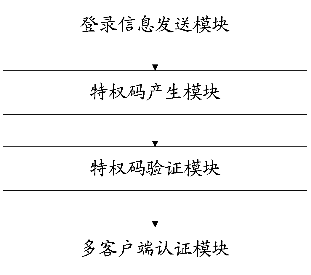 A method and system for realizing multi-client unified authentication