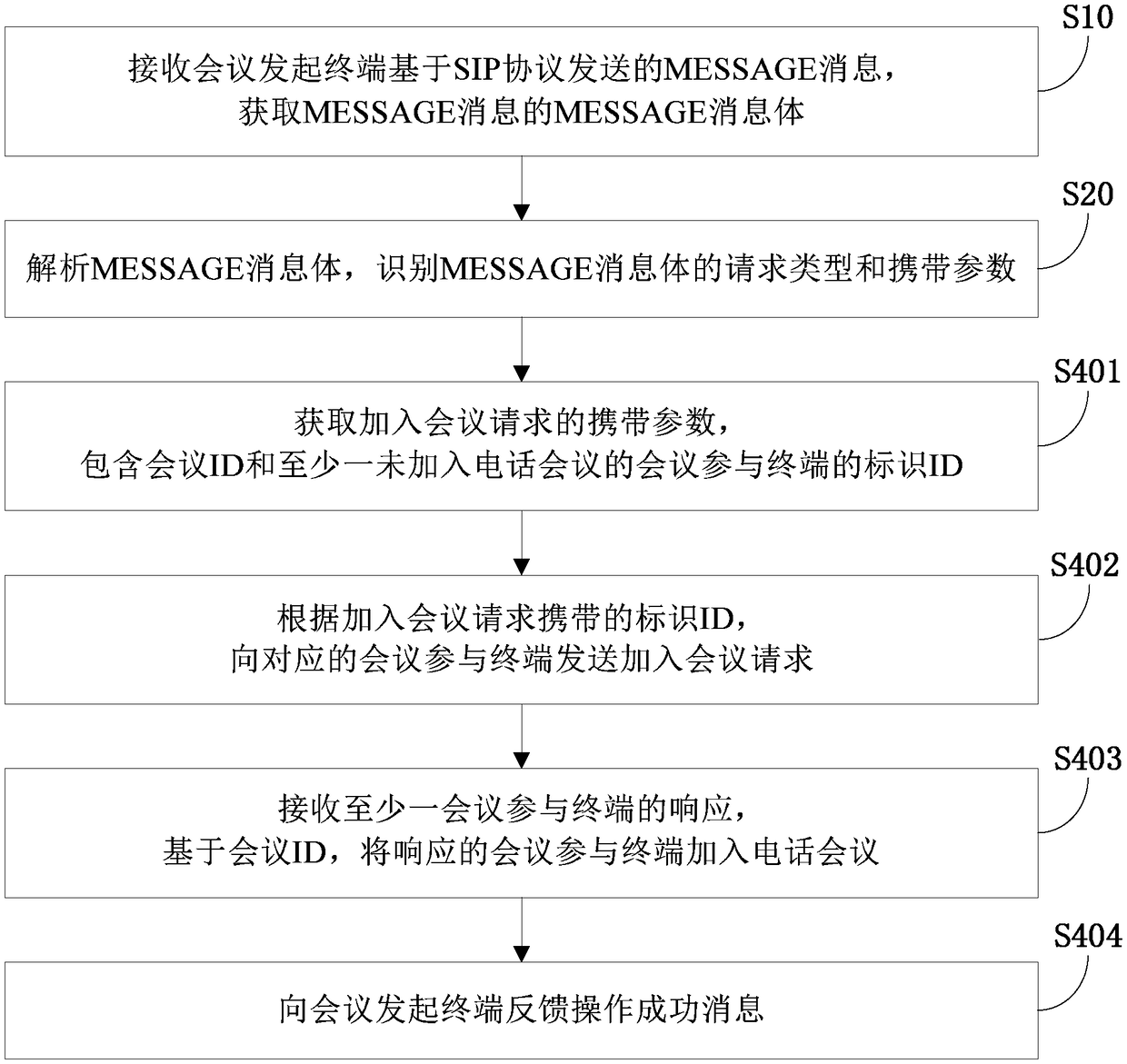 Method and system for realizing telephone conference, electronic equipment and storage medium