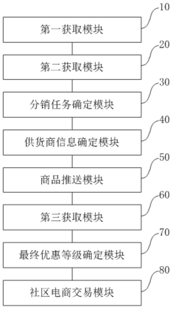 Overseas-oriented community e-commerce transaction method and system