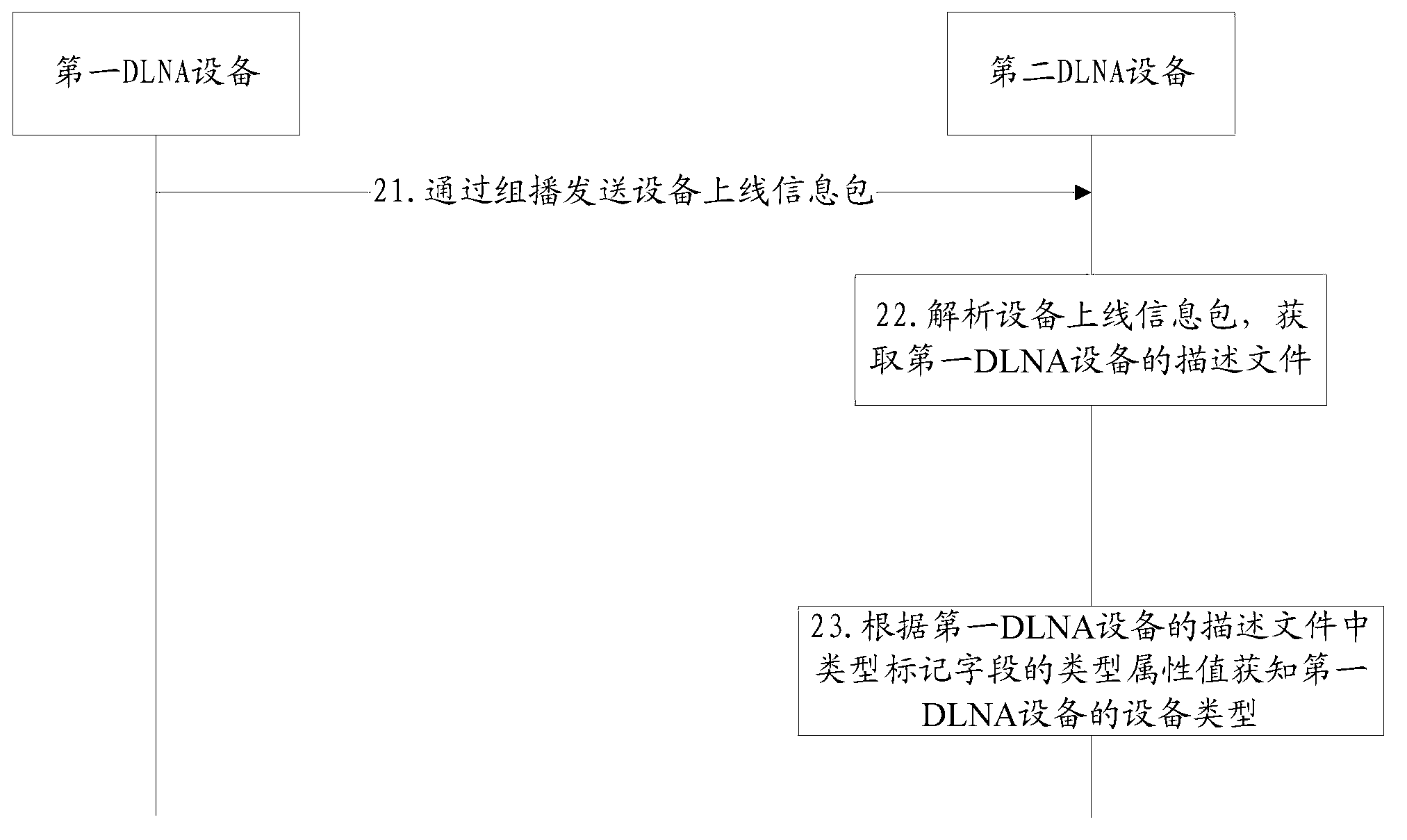 Method and device for marking and obtaining type of digital living network alliance (DLNA) device and DLNA device