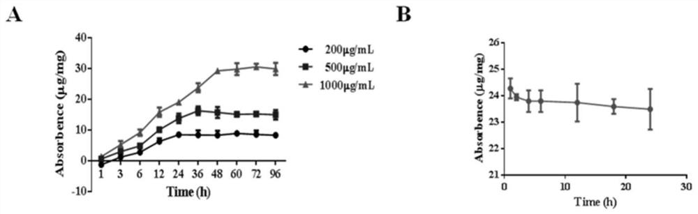 Preparation method and application of multifunctional modified chitosan self-healing hydrogel