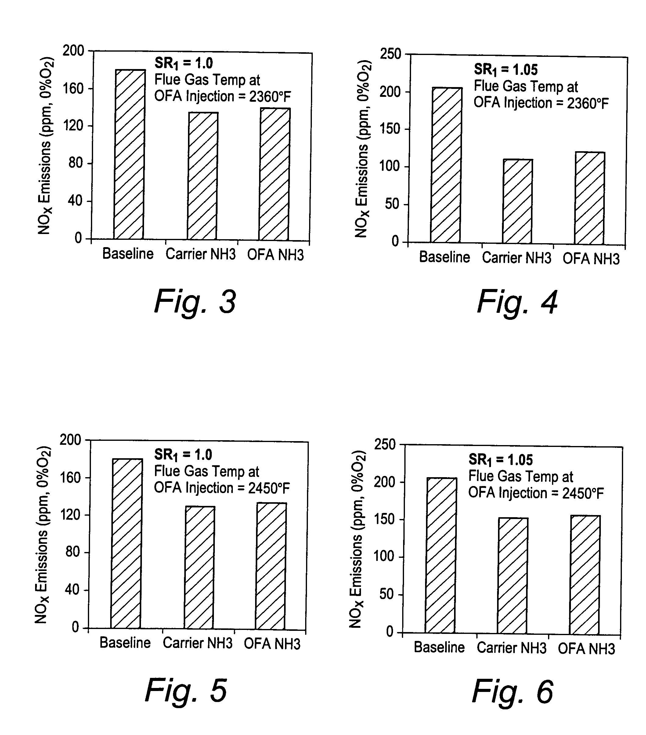 Method to reduce flue gas NOx