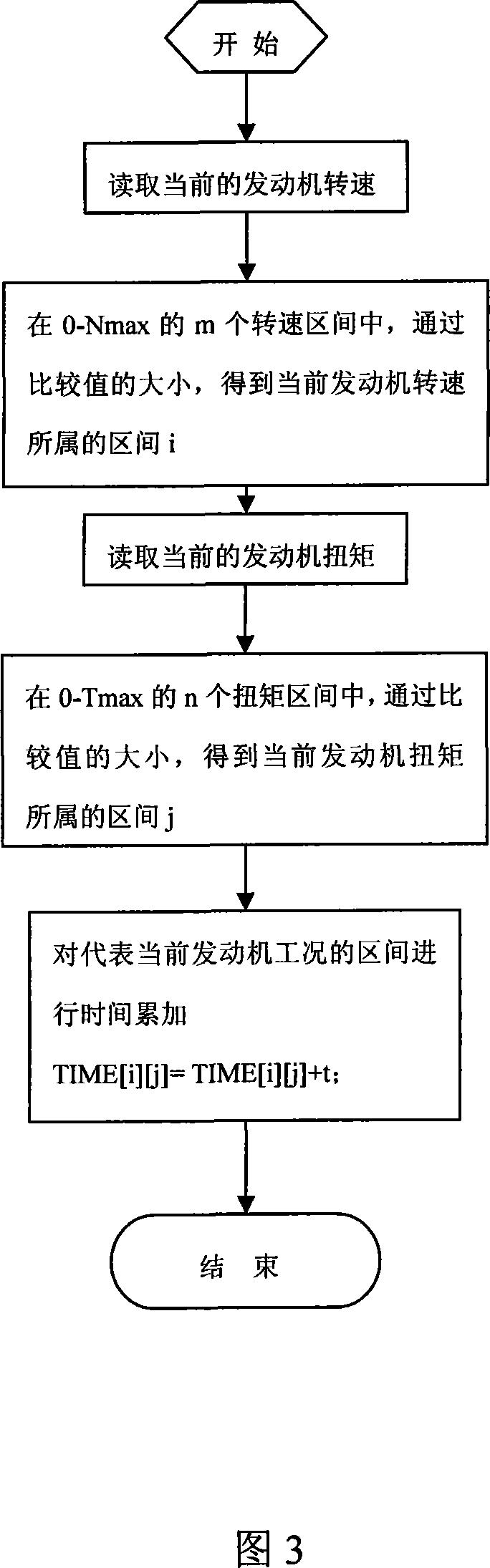 Car borne real time statistical method for load factor of engine