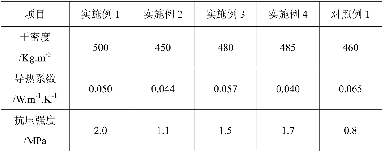 Fire-resistant foam concrete material and preparation method thereof