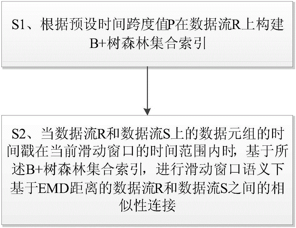 Data stream similarity connection method