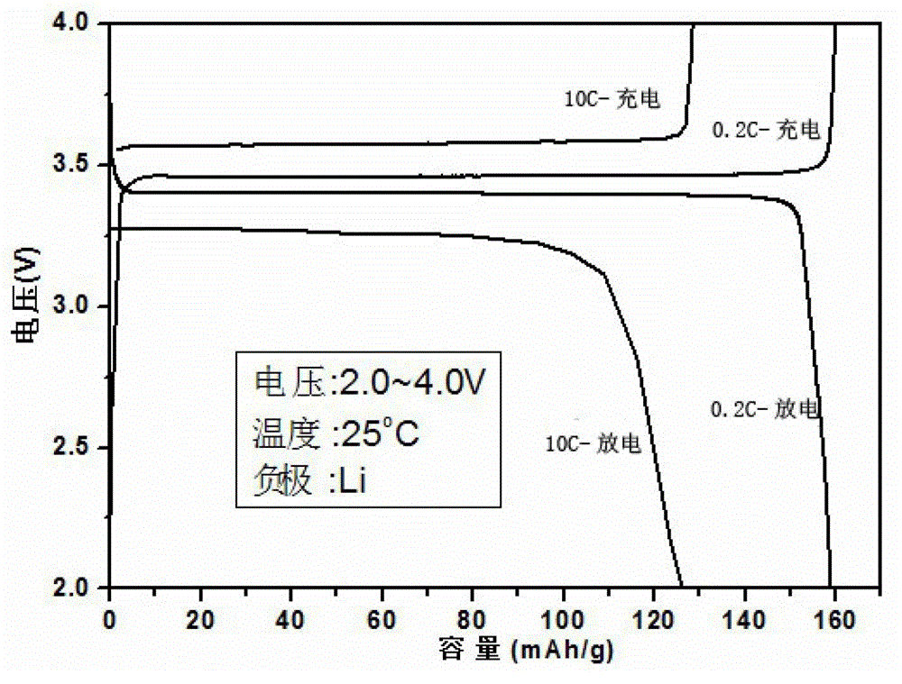 A kind of lithium iron phosphate cathode material and preparation method thereof