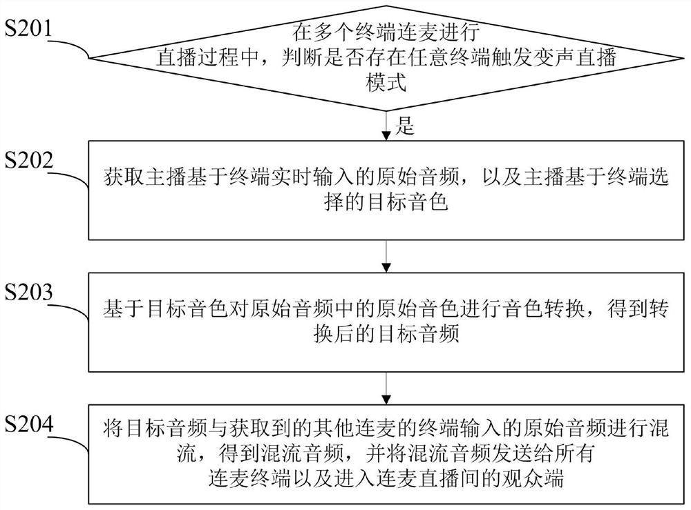 Microphone connection live broadcast method and related equipment