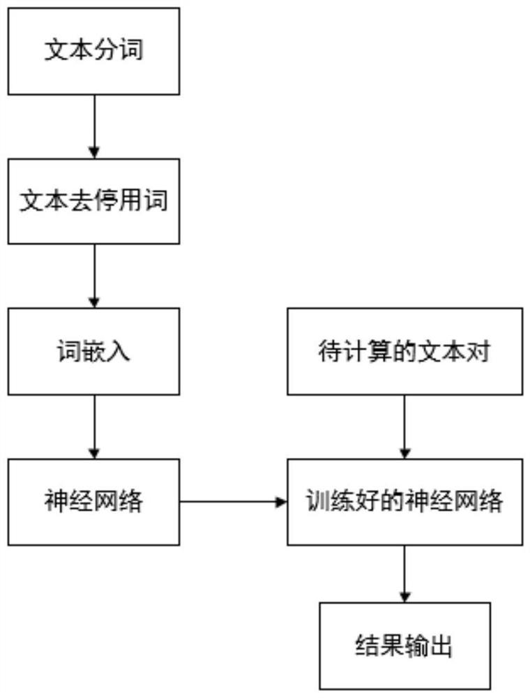 Semantic text similarity calculation method based on attention