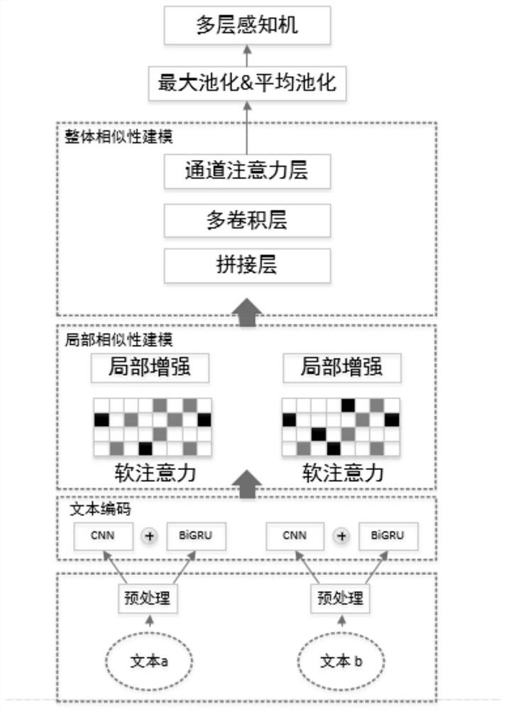 Semantic text similarity calculation method based on attention