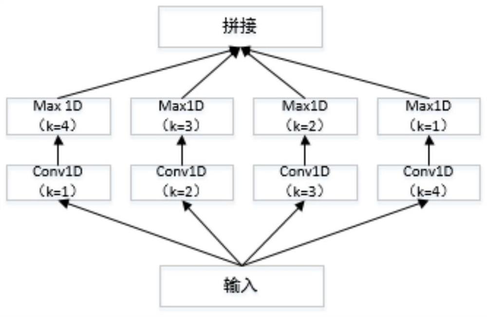 Semantic text similarity calculation method based on attention