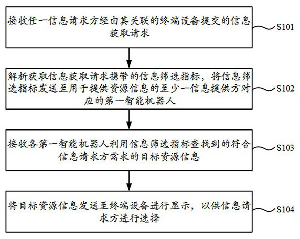 User service method and system based on digital twinning technology