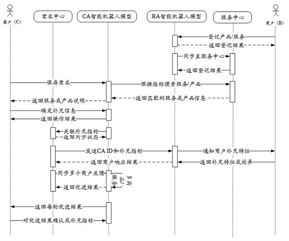 User service method and system based on digital twinning technology