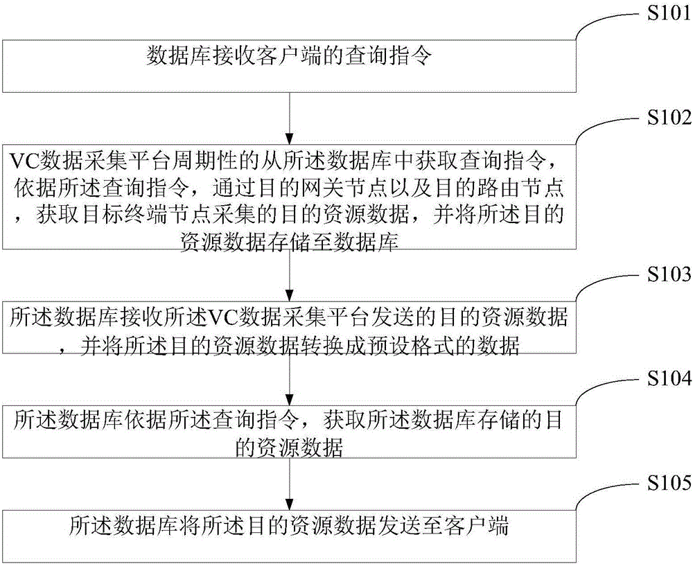 Heterogeneous network data processing method and system