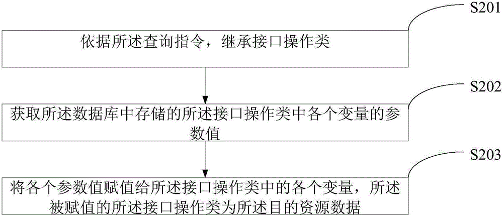 Heterogeneous network data processing method and system