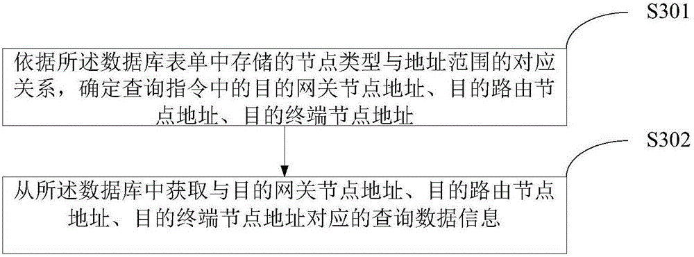 Heterogeneous network data processing method and system