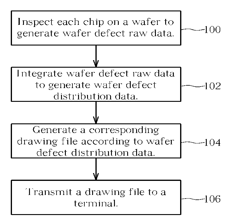 Method of managing wafer defects