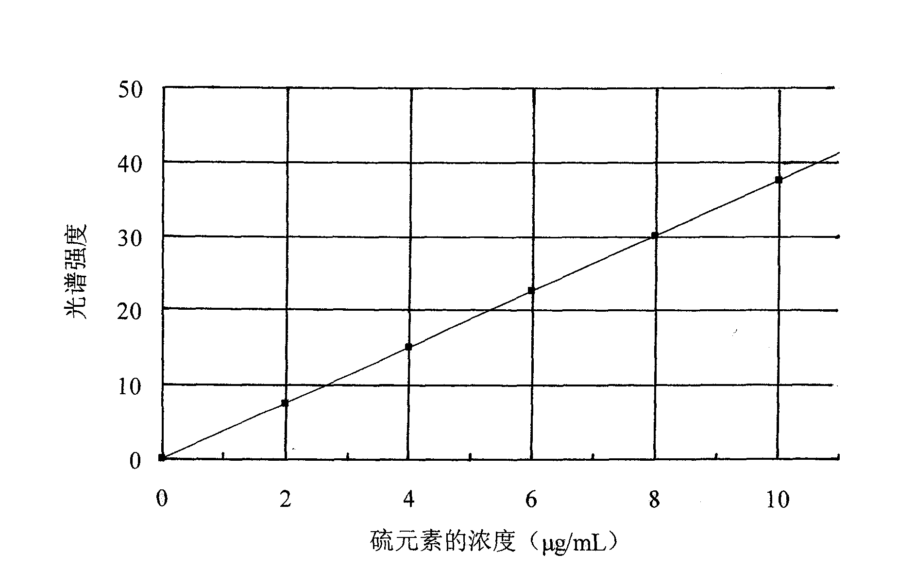 Method for rapidly and accurately determining sulphur element content in fluorite