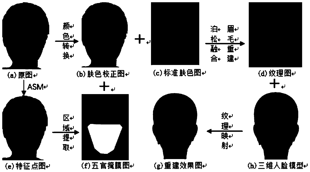 Face image real-time beautifying and texture synthesizing method