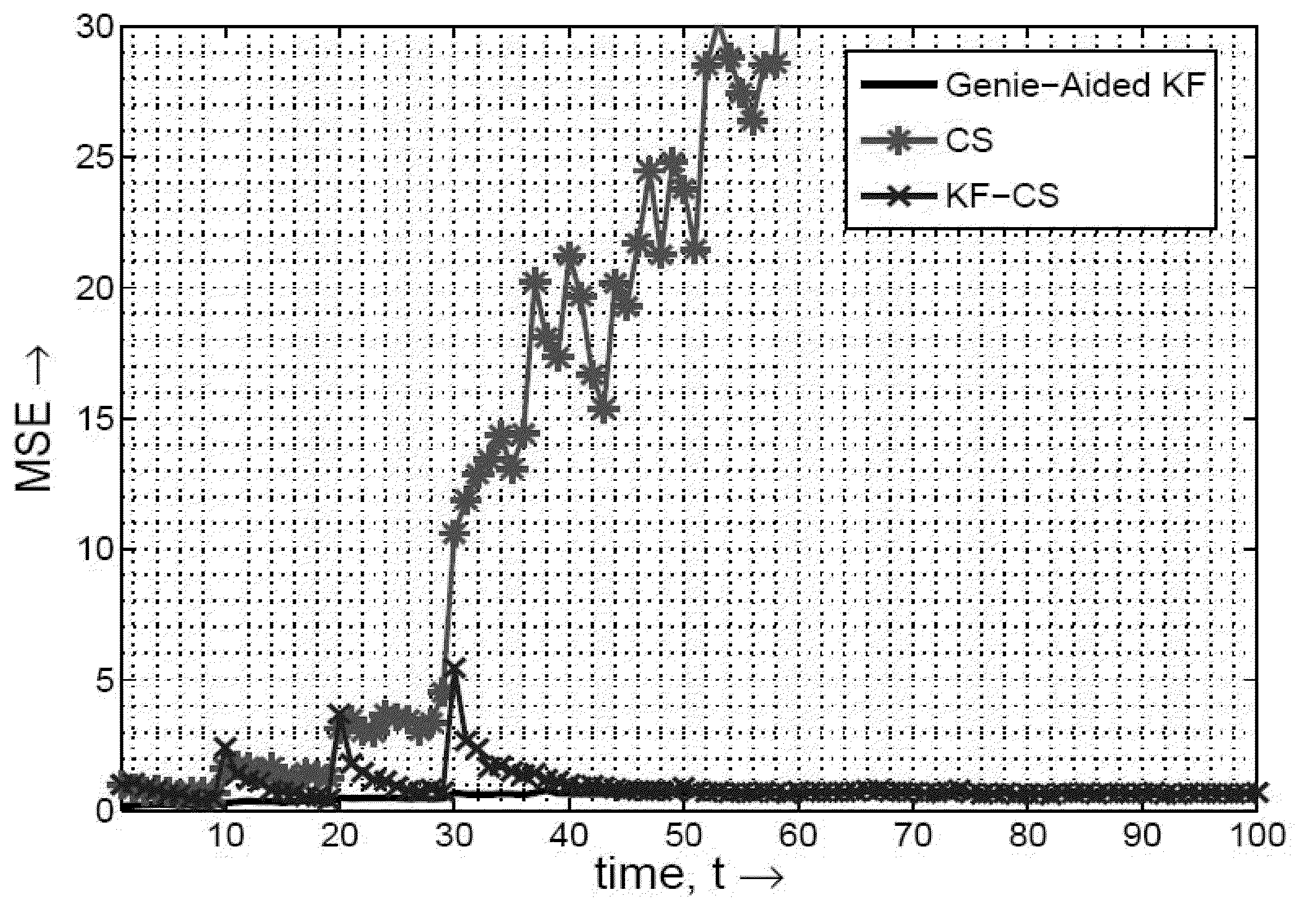 Recursive sparse reconstruction