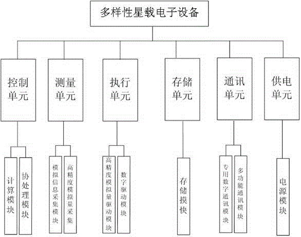 A Parallel System of Diversified Spaceborne Electronic Equipment