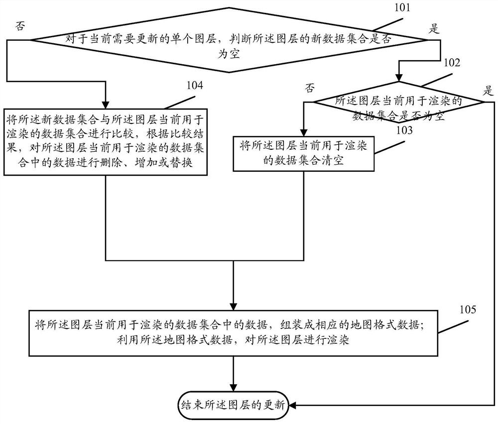 Method and device for updating map layer data