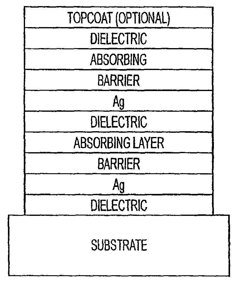 Low emissivity coating with low solar heat gain coefficient, enhanced chemical and mechanical properties and method of making the same